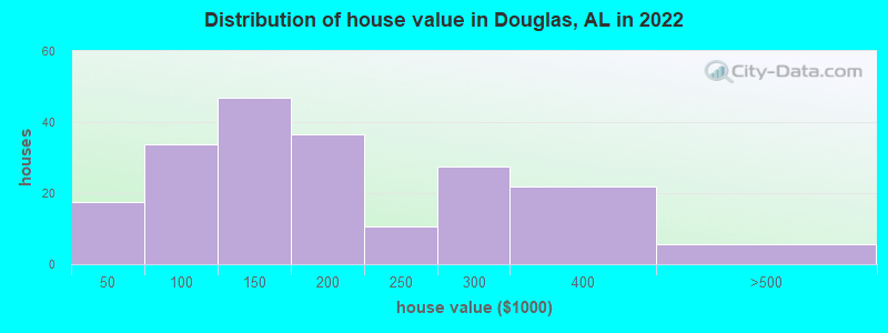 Distribution of house value in Douglas, AL in 2022