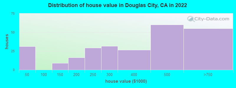 Distribution of house value in Douglas City, CA in 2022