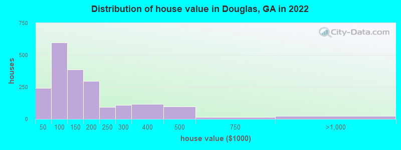 Distribution of house value in Douglas, GA in 2022