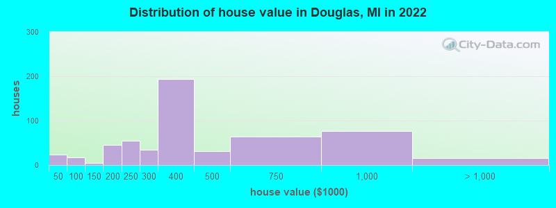 Distribution of house value in Douglas, MI in 2022