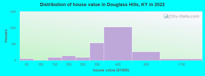 Distribution of house value in Douglass Hills, KY in 2022