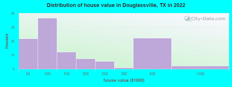 Distribution of house value in Douglassville, TX in 2021