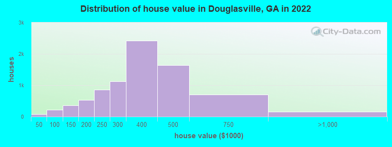 Distribution of house value in Douglasville, GA in 2019
