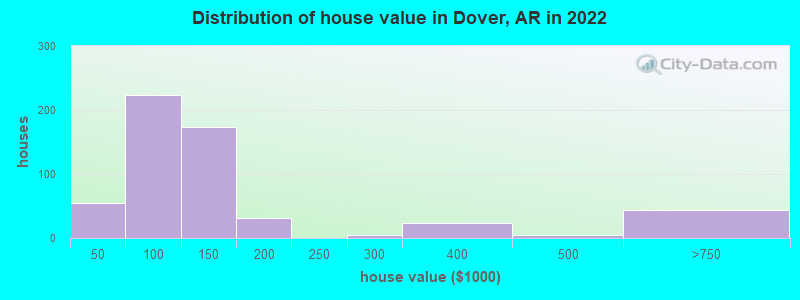 Distribution of house value in Dover, AR in 2019