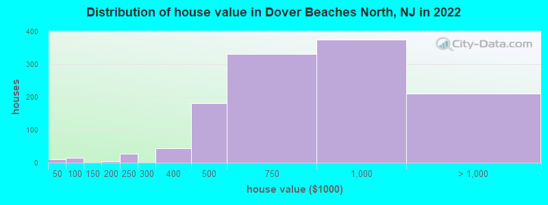 Distribution of house value in Dover Beaches North, NJ in 2022