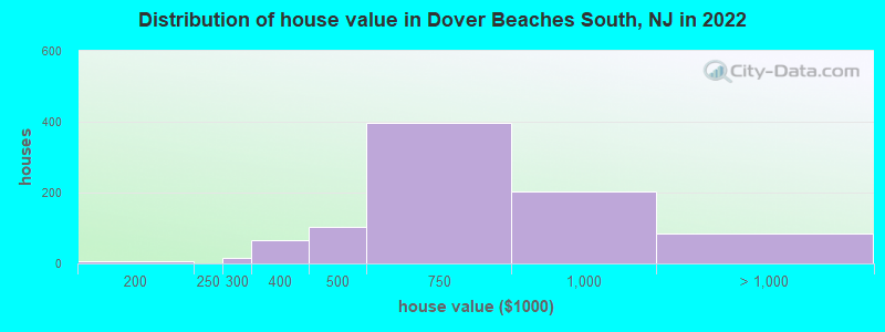 Distribution of house value in Dover Beaches South, NJ in 2022