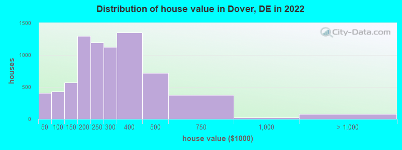 Distribution of house value in Dover, DE in 2019