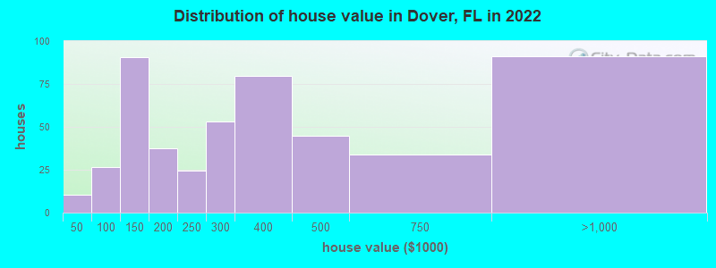 Distribution of house value in Dover, FL in 2021