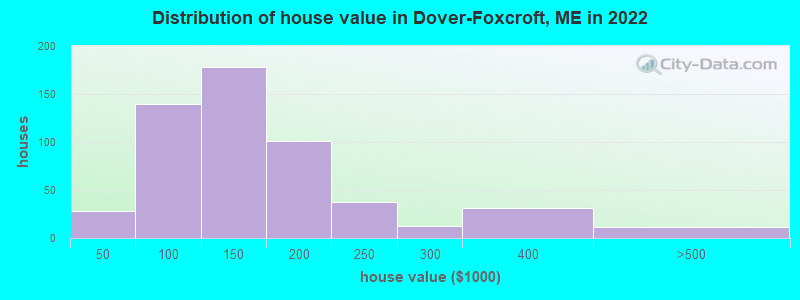 Distribution of house value in Dover-Foxcroft, ME in 2022