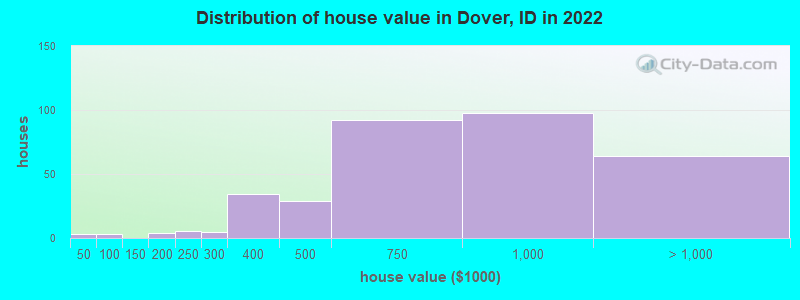 Distribution of house value in Dover, ID in 2019