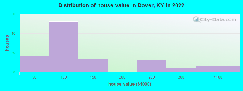 Distribution of house value in Dover, KY in 2019