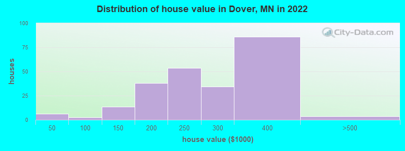 Distribution of house value in Dover, MN in 2022