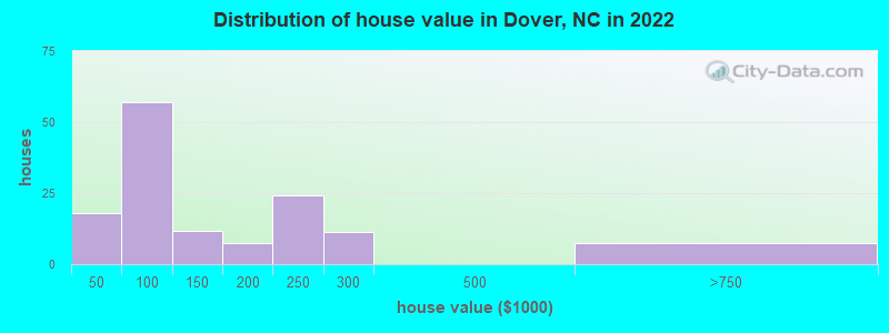 Distribution of house value in Dover, NC in 2019