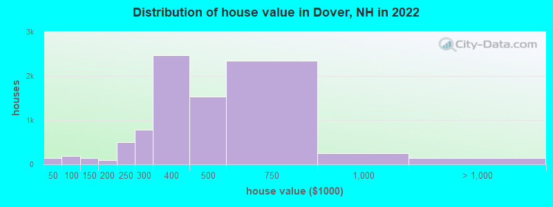 Distribution of house value in Dover, NH in 2019