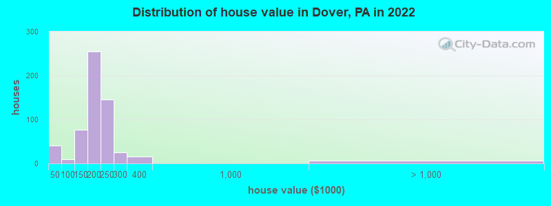Distribution of house value in Dover, PA in 2022