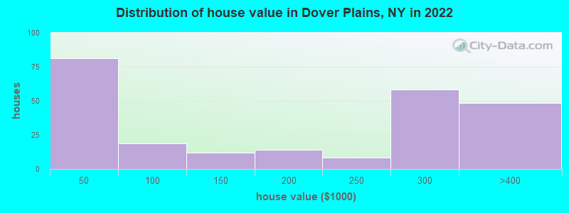 Distribution of house value in Dover Plains, NY in 2022