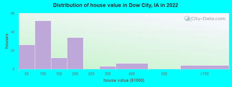 Distribution of house value in Dow City, IA in 2022