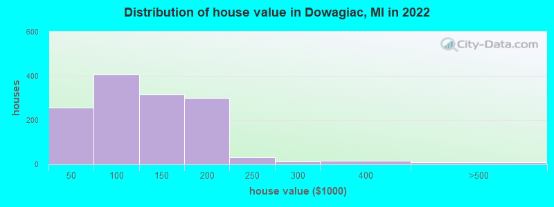Distribution of house value in Dowagiac, MI in 2019