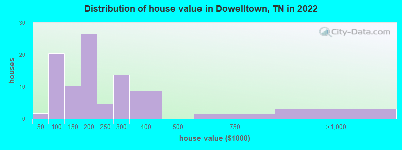 Distribution of house value in Dowelltown, TN in 2022