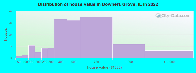 Distribution of house value in Downers Grove, IL in 2019