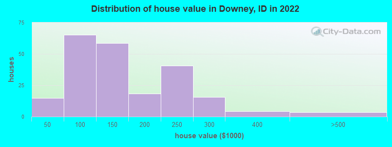 Distribution of house value in Downey, ID in 2022