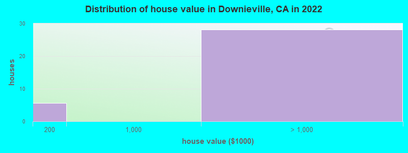 Distribution of house value in Downieville, CA in 2019