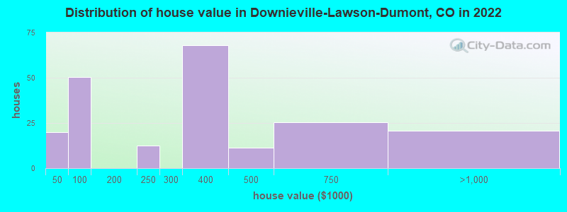 Distribution of house value in Downieville-Lawson-Dumont, CO in 2022
