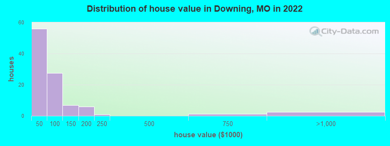 Distribution of house value in Downing, MO in 2022