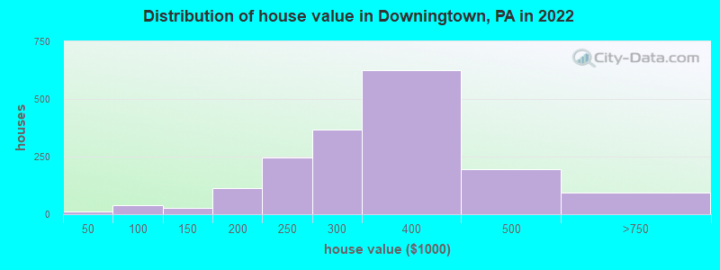 Distribution of house value in Downingtown, PA in 2021