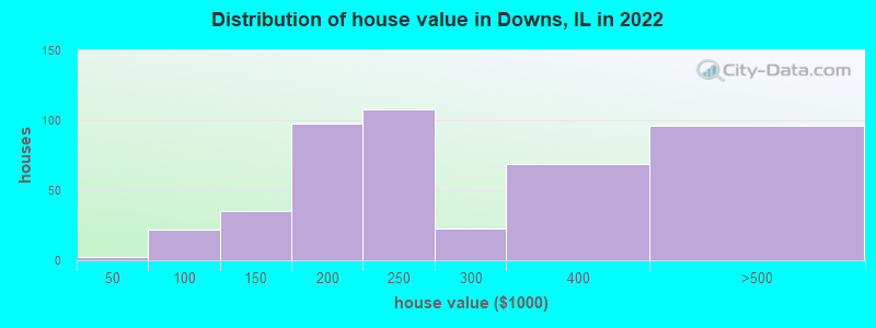 Distribution of house value in Downs, IL in 2021