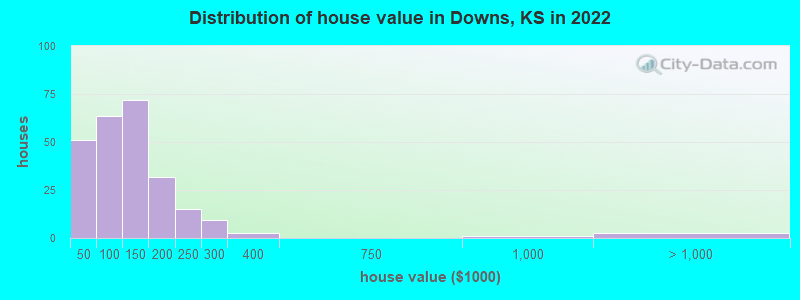 Distribution of house value in Downs, KS in 2022