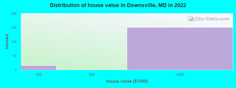 Distribution of house value in Downsville, MD in 2022
