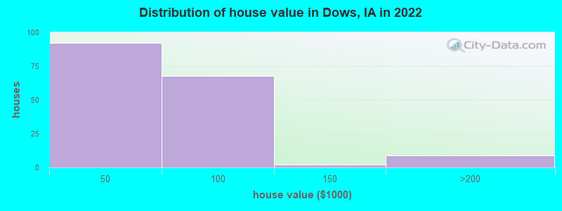 Distribution of house value in Dows, IA in 2019