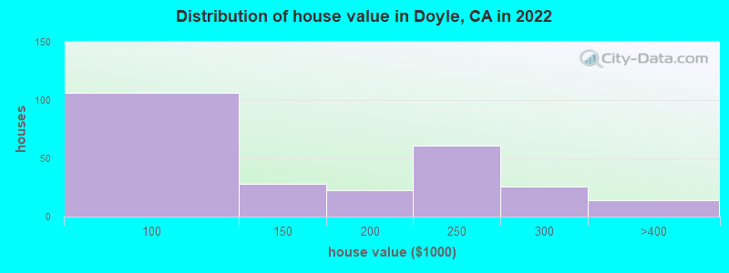 Distribution of house value in Doyle, CA in 2019