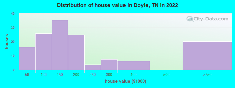 Distribution of house value in Doyle, TN in 2022