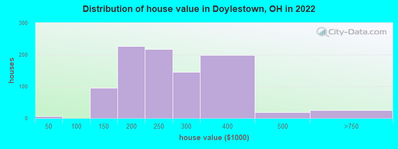 Distribution of house value in Doylestown, OH in 2022