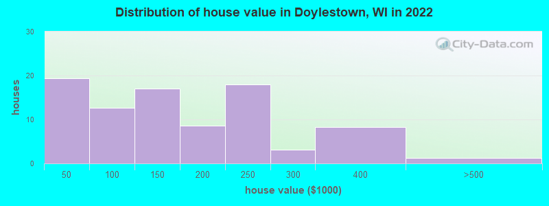 Distribution of house value in Doylestown, WI in 2019