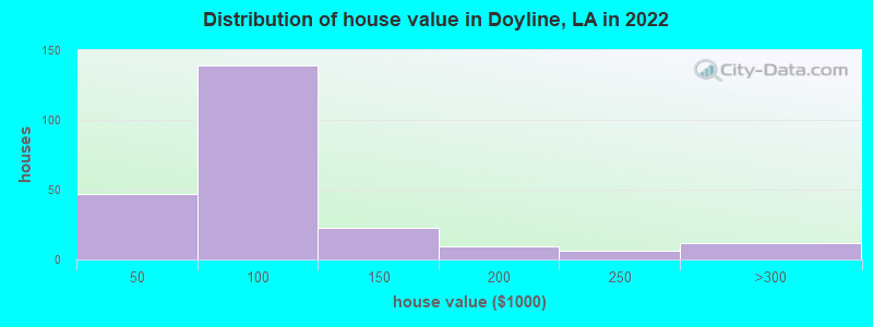 Distribution of house value in Doyline, LA in 2022