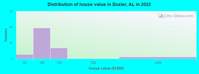 Distribution of house value in Dozier, AL in 2021