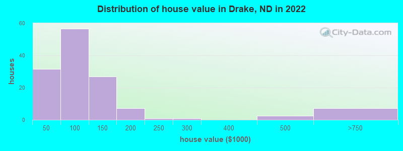 Distribution of house value in Drake, ND in 2022
