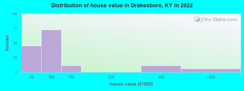 Distribution of house value in Drakesboro, KY in 2022