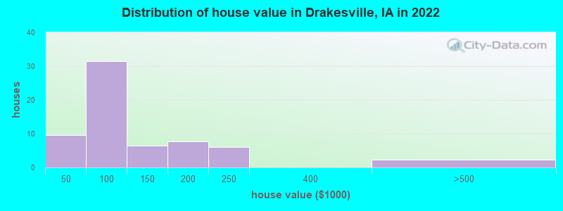 Distribution of house value in Drakesville, IA in 2022