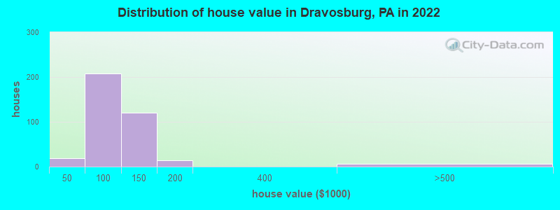 Distribution of house value in Dravosburg, PA in 2022