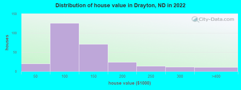 Distribution of house value in Drayton, ND in 2022