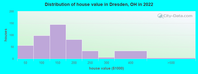 Distribution of house value in Dresden, OH in 2022