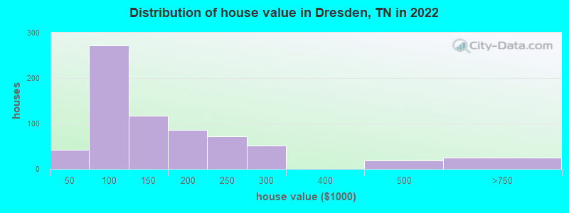 Distribution of house value in Dresden, TN in 2019