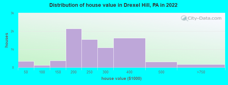 Distribution of house value in Drexel Hill, PA in 2019