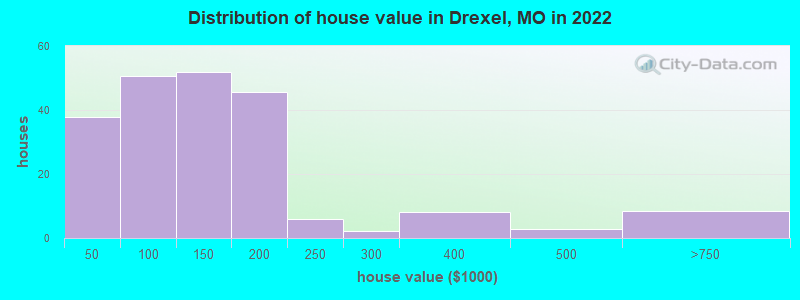 Distribution of house value in Drexel, MO in 2022