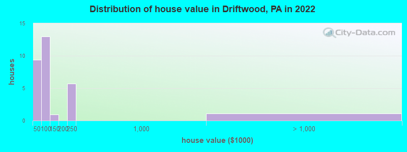 Distribution of house value in Driftwood, PA in 2022