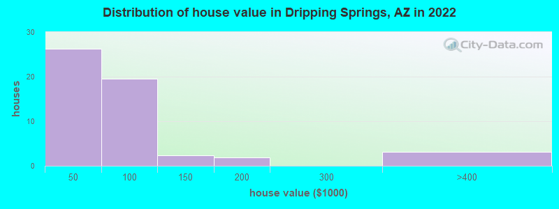 Distribution of house value in Dripping Springs, AZ in 2022